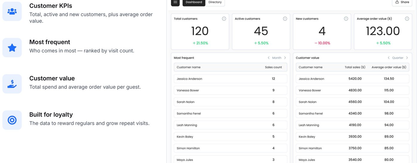FRI customer dashboard showing total, active and new customers with most frequent and highest-value guests