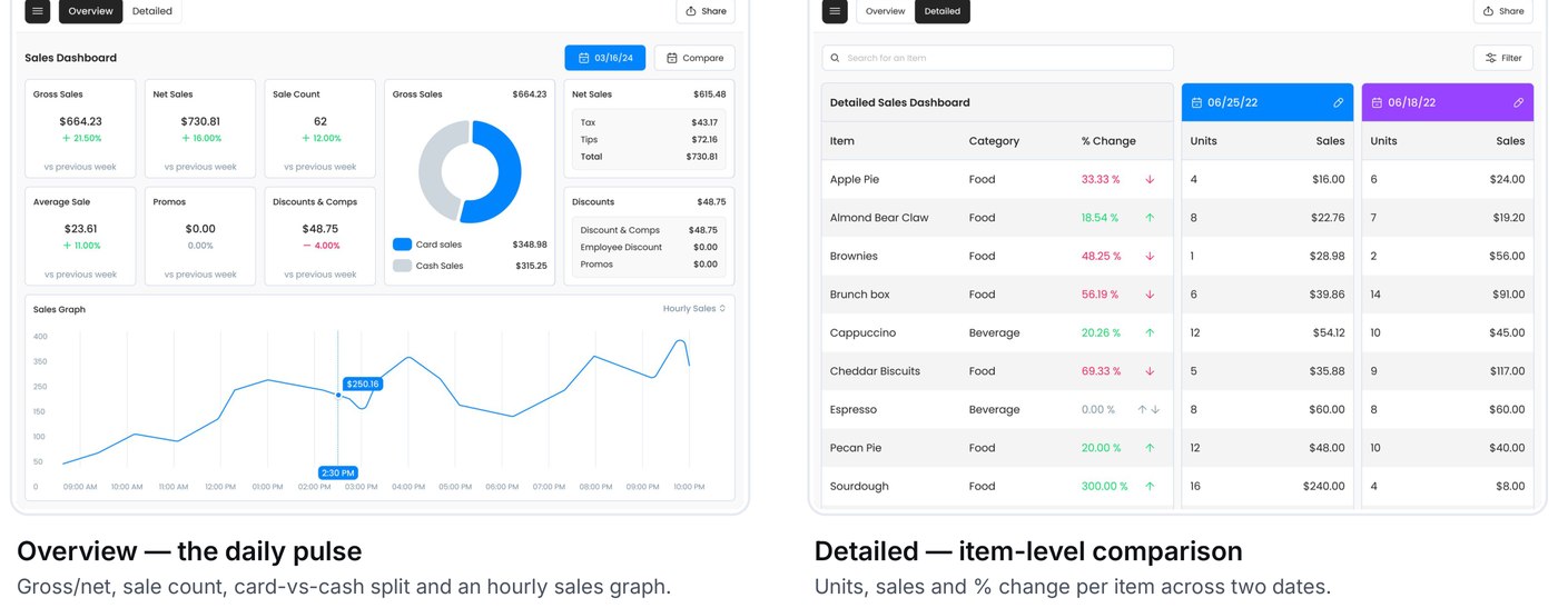 FRI sales dashboard, overview and detailed item-level comparison views