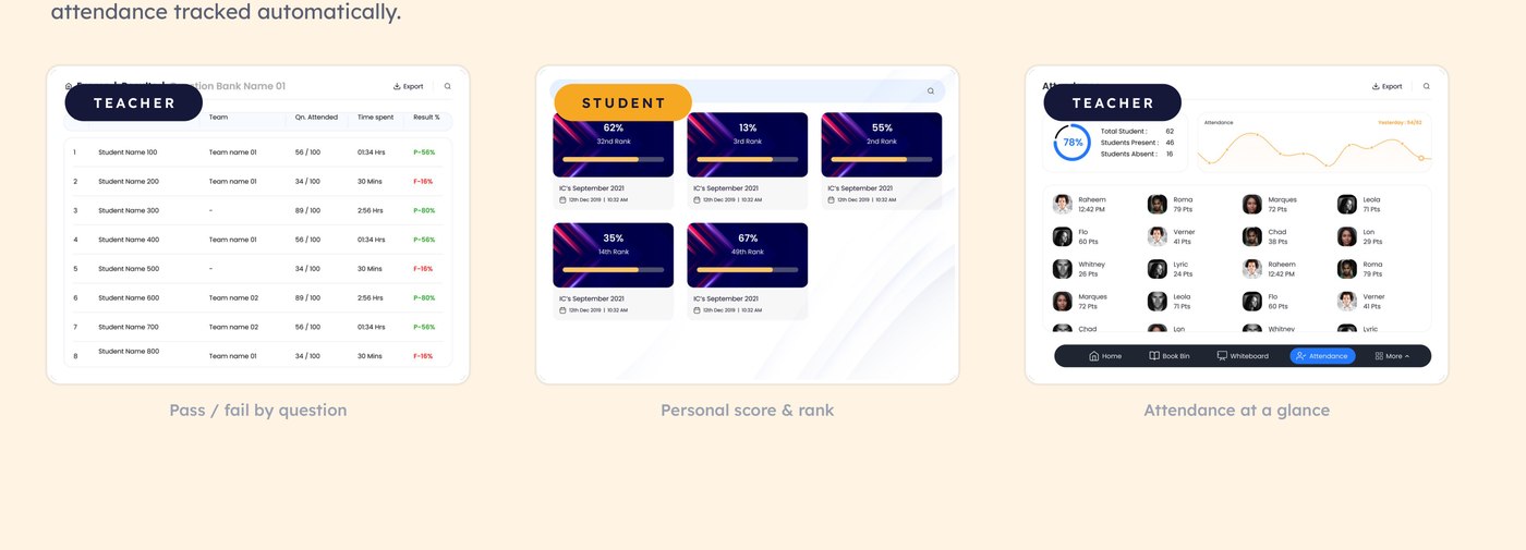 Pass/fail breakdown by question, personal score and rank, and attendance dashboard