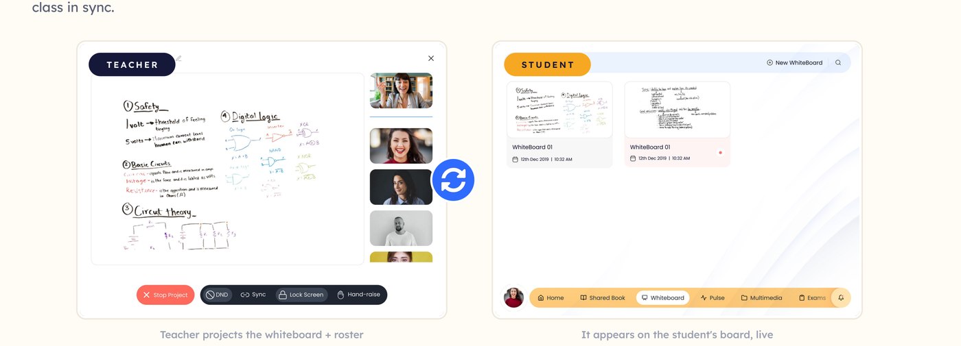Teacher projecting the whiteboard, appearing instantly on the student's synced board