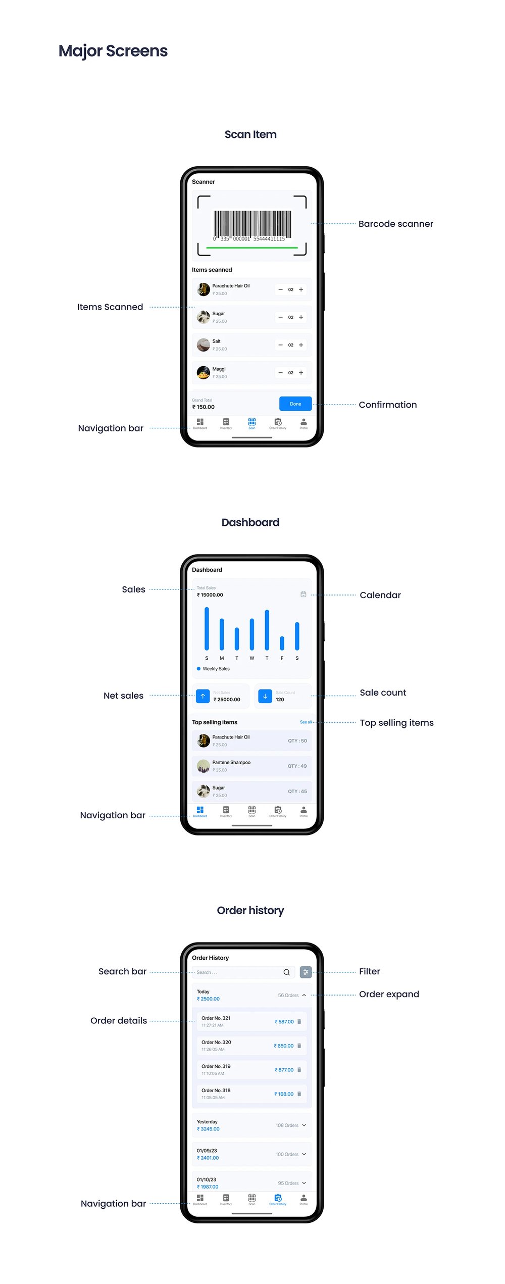 Annotated Scan Item, Dashboard, and Order History screens showing barcode scanner, sales chart, and searchable order log